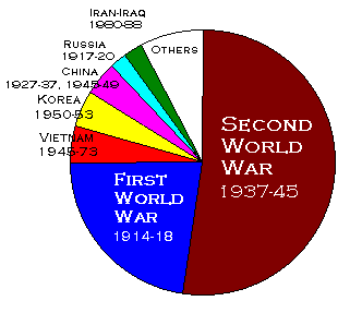 20th Century Atlas - Ranking Wars