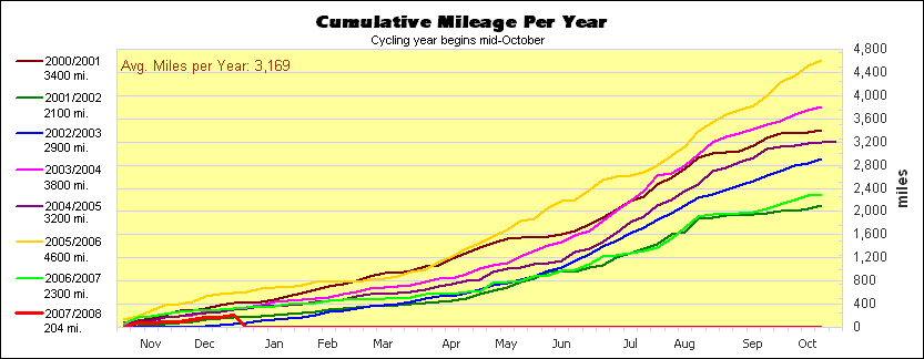 Cumulative Mileage Per Year chart