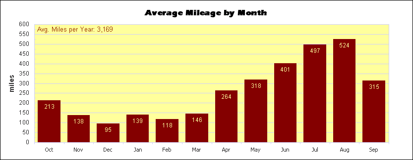 Average Mileage By Month chart