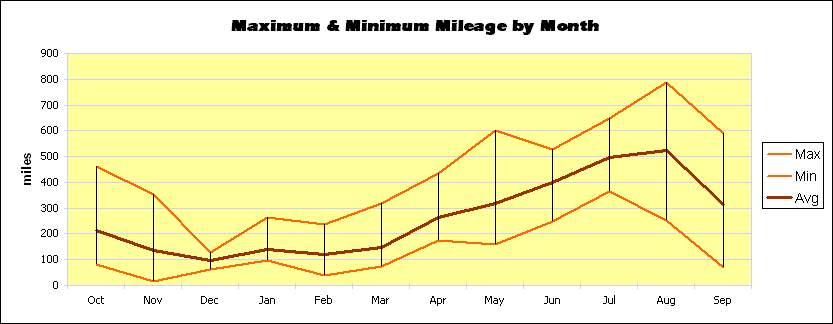 Maximum and Minimum Mileage Per Month chart