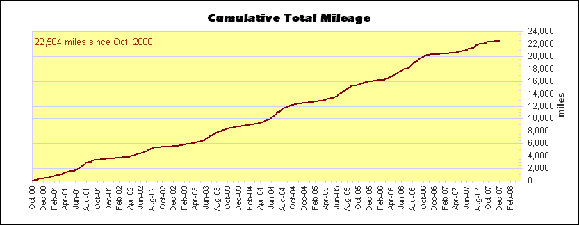 Cumulative Total Mileage chart