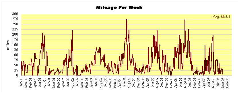 Mileage Per Week chart