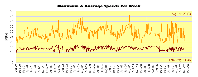 Maximum and Average Speeds Per Week chart