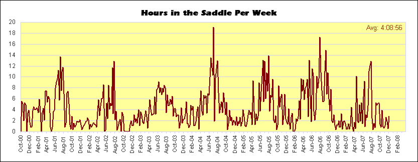 Hours in the Saddle Per Week chart